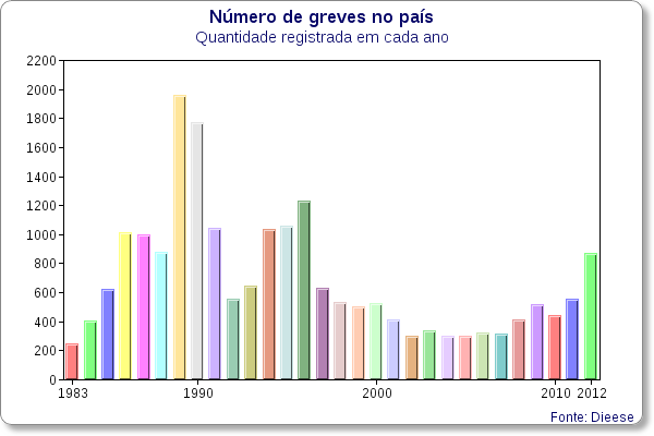 Número de greves no país em 2012 é o maior em 16 anos